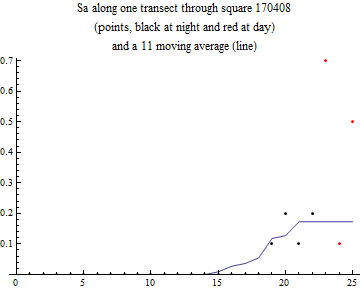 Graphics:Sa along one transect through square 170408 (points, black at night and red at day) and a 11 moving average (line)